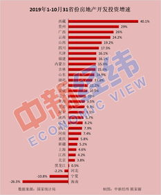 31省份前10月房地产开发投资排行榜出炉 这两地超万亿元