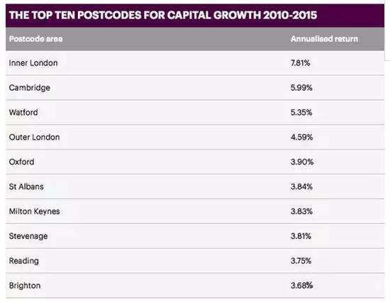 英国房地产投资指南 买在哪儿赚最多