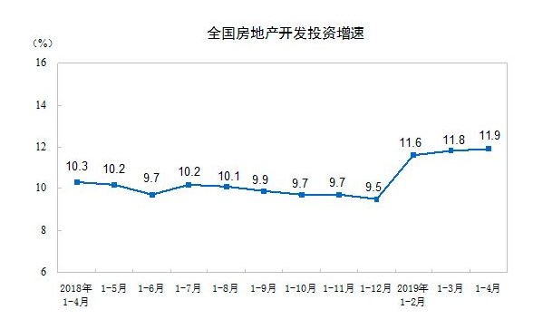 楼市聚焦 国内楼市业内人士认为,今年1-4月份全国房地产开发投资额