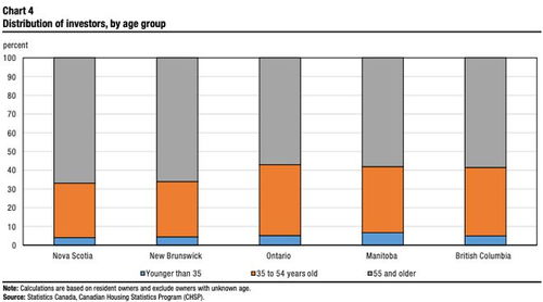 最新数据 加拿大六成房地产投资客至少55岁 过度杠杆容易出事