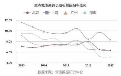 为何产业地产投资收益率却这么高(房地产行业投资收益率)