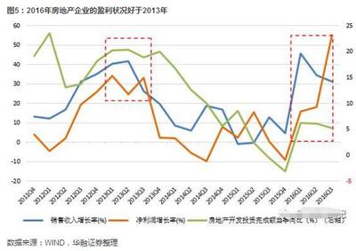 探寻房地产投资的拐点