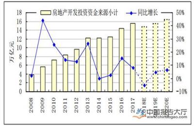 2020年房地产企业利润下滑 部分房企现金流紧张加剧