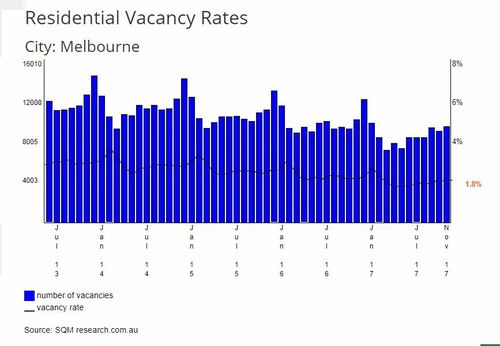 澳洲房市持续火热,墨尔本仍是投资置业首选